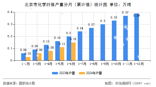 北京市化学纤维产量分月(累计值)统计图 北京市化学纤维产量分月(累计值)统计图
