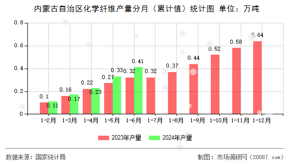 内蒙古自治区化学纤维产量分月（累计值）统计图