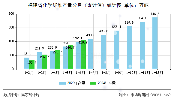 福建省化学纤维产量分月（累计值）统计图