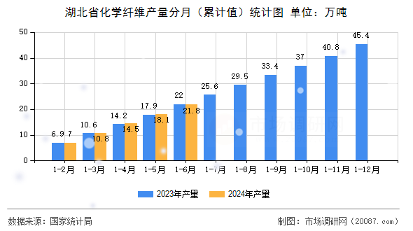 湖北省化学纤维产量分月（累计值）统计图