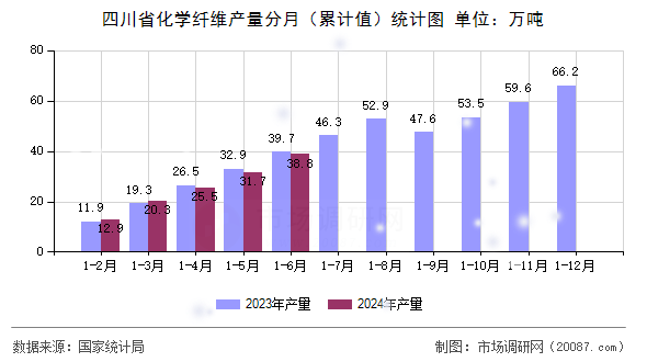 四川省化学纤维产量分月（累计值）统计图