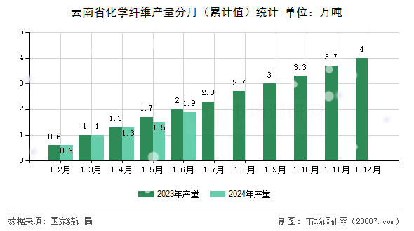 云南省化学纤维产量分月（累计值）统计