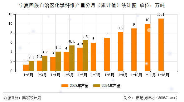 宁夏回族自治区化学纤维产量分月（累计值）统计图