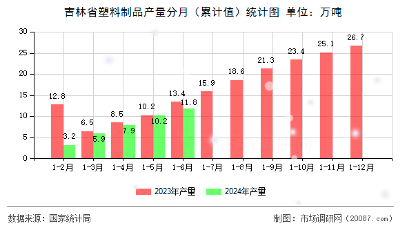 吉林省塑料制品产量分月(累计值)统计图 吉林省塑料制品产量分月(累计值)统计图
