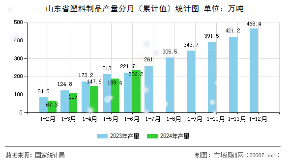 山东省塑料制品产量分月（累计值）统计图
