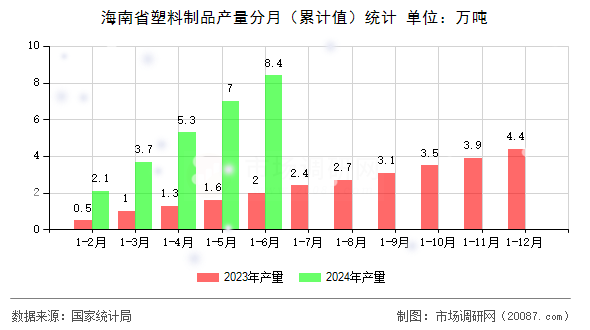 海南省塑料制品产量分月（累计值）统计