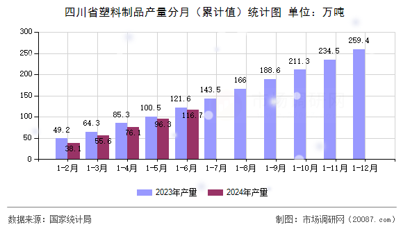四川省塑料制品产量分月(累计值)统计图 四川省塑料制品产量分月(累计值)统计图