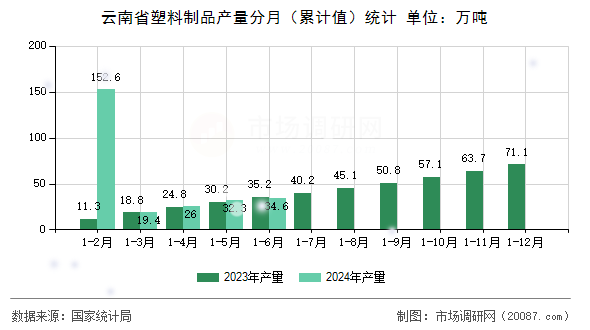 云南省塑料制品产量分月(累计值)统计 云南省塑料制品产量分月(累计值)统计