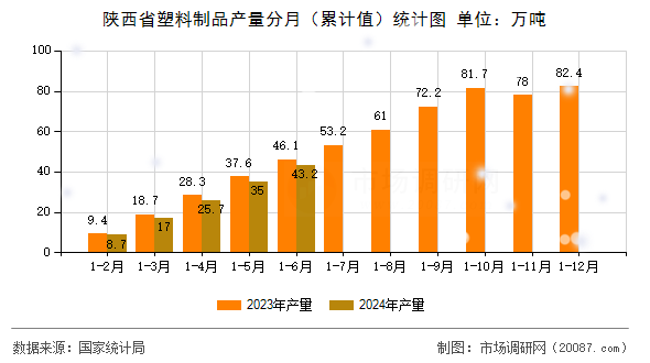 陕西省塑料制品产量分月(累计值)统计图 陕西省塑料制品产量分月(累计值)统计图