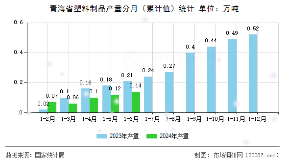 青海省塑料制品产量分月（累计值）统计