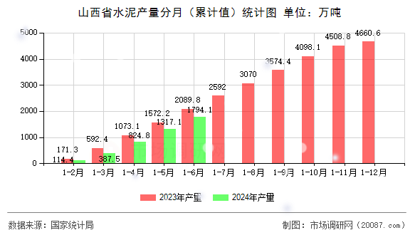 山西省水泥产量分月(累计值)统计图 山西省水泥产量分月(累计值)统计图