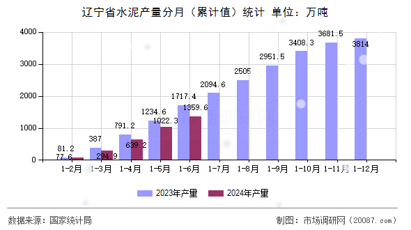 辽宁省水泥产量分月（累计值）统计