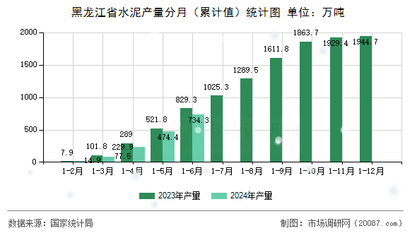 黑龙江省水泥产量分月（累计值）统计图