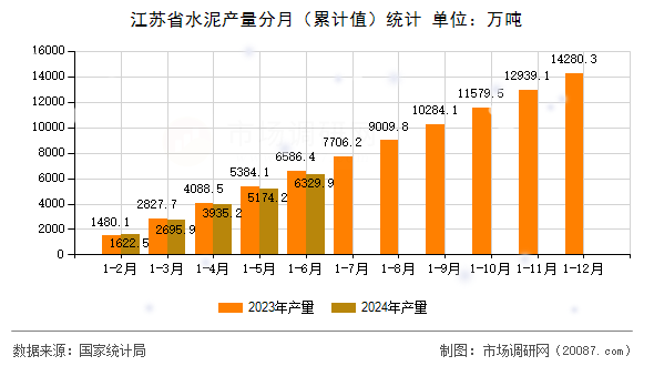 江苏省水泥产量分月(累计值)统计 江苏省水泥产量分月(累计值)统计