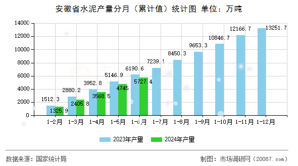 安徽省水泥产量分月(累计值)统计图 安徽省水泥产量分月(累计值)统计图