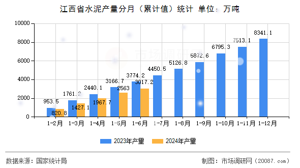 江西省水泥产量分月(累计值)统计 江西省水泥产量分月(累计值)统计