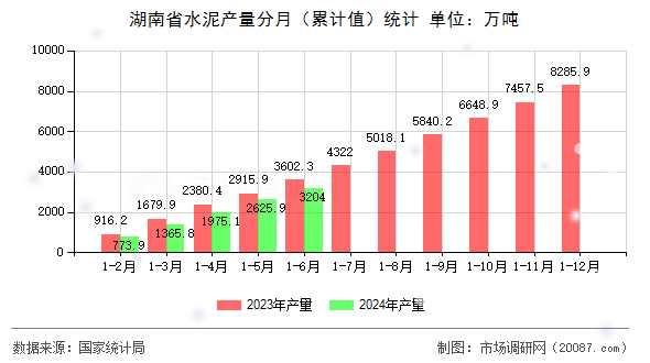 湖南省水泥产量分月（累计值）统计
