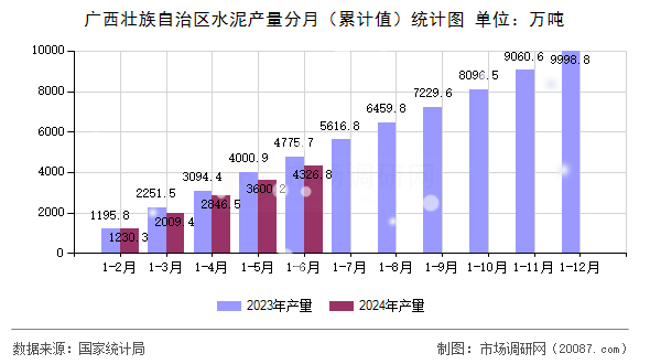广西壮族自治区水泥产量分月（累计值）统计图