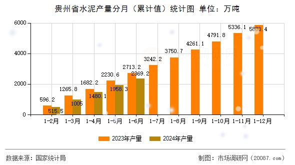 贵州省水泥产量分月(累计值)统计图 贵州省水泥产量分月(累计值)统计图
