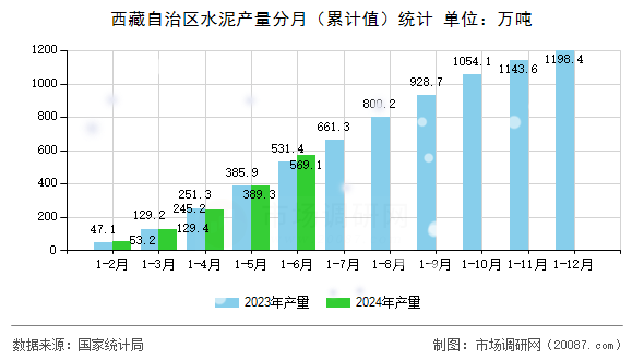 西藏自治区水泥产量分月(累计值)统计 西藏自治区水泥产量分月(累计值)统计