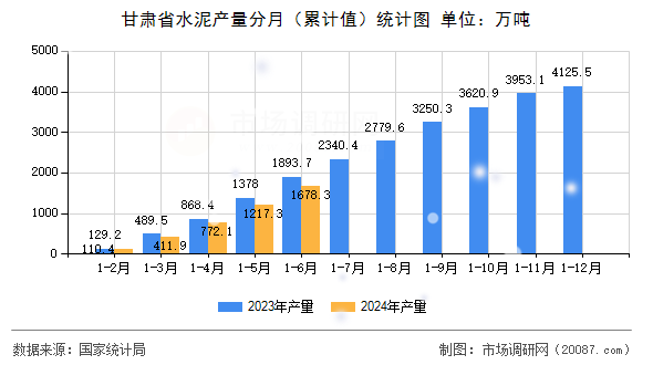 甘肃省水泥产量分月(累计值)统计图 甘肃省水泥产量分月(累计值)统计图