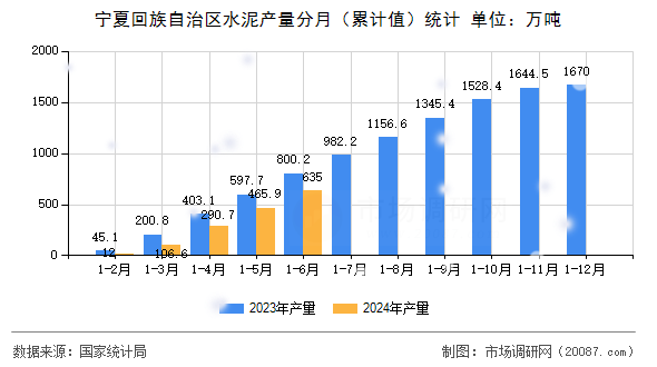 宁夏回族自治区水泥产量分月(累计值)统计 宁夏回族自治区水泥产量分月(累计值)统计