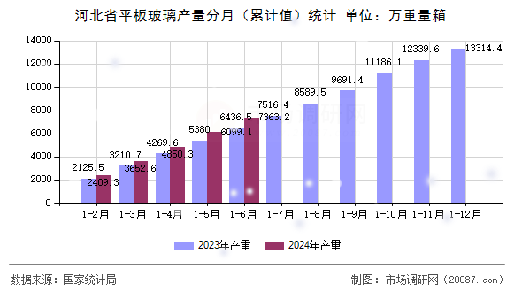 河北省平板玻璃产量分月(累计值)统计 河北省平板玻璃产量分月(累计值)统计