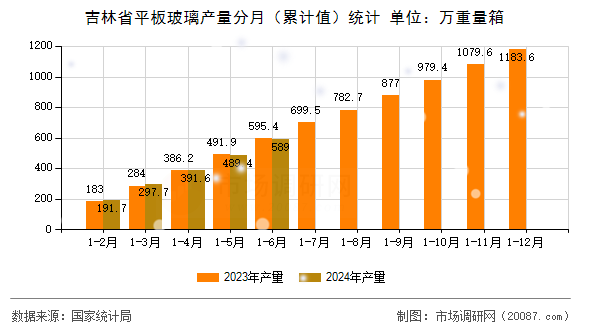 吉林省平板玻璃产量分月(累计值)统计 吉林省平板玻璃产量分月(累计值)统计