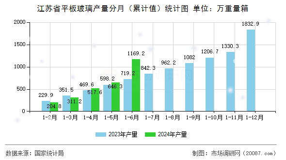江苏省平板玻璃产量分月（累计值）统计图