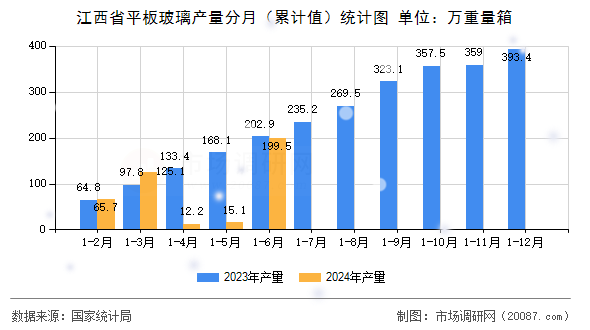 江西省平板玻璃产量分月（累计值）统计图