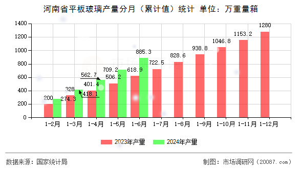 河南省平板玻璃产量分月（累计值）统计