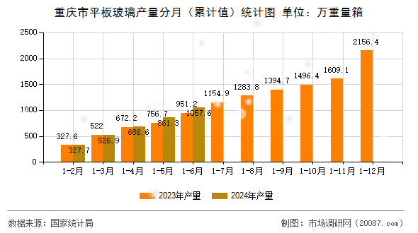 重庆市平板玻璃产量分月(累计值)统计图 重庆市平板玻璃产量分月(累计值)统计图