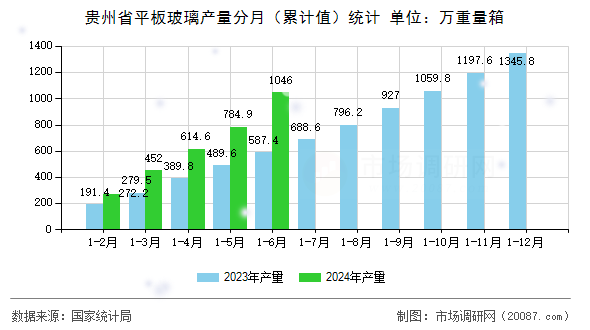 贵州省平板玻璃产量分月（累计值）统计
