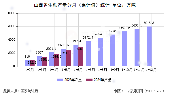 山西省生铁产量分月（累计值）统计