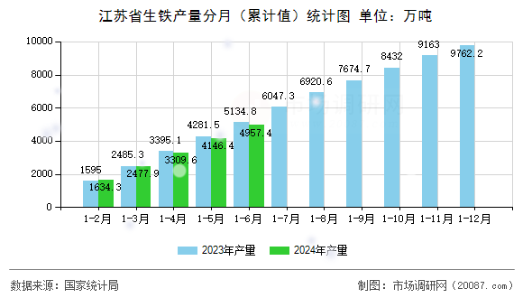 江苏省生铁产量分月(累计值)统计图 江苏省生铁产量分月(累计值)统计图