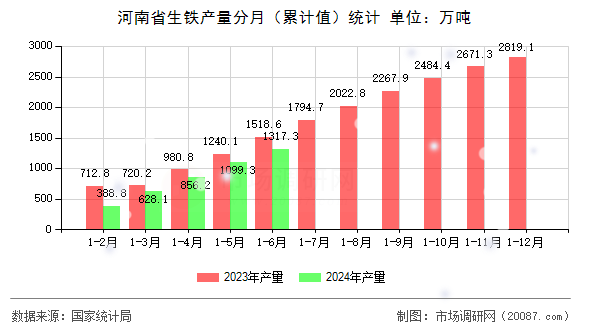 河南省生铁产量分月（累计值）统计