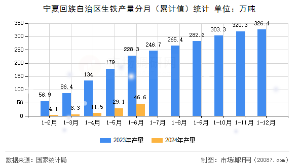 宁夏回族自治区生铁产量分月（累计值）统计