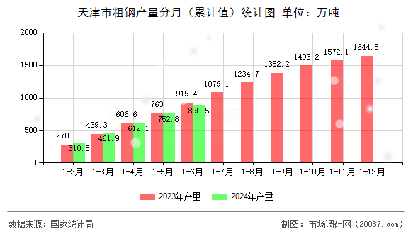 天津市粗钢产量分月（累计值）统计图