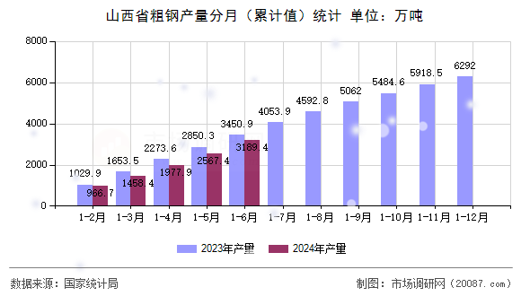 山西省粗钢产量分月(累计值)统计 山西省粗钢产量分月(累计值)统计