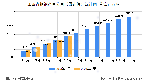 江西省粗钢产量分月(累计值)统计图 江西省粗钢产量分月(累计值)统计图