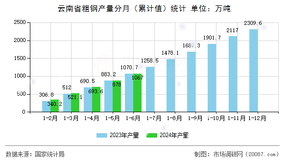 云南省粗钢产量分月(累计值)统计 云南省粗钢产量分月(累计值)统计