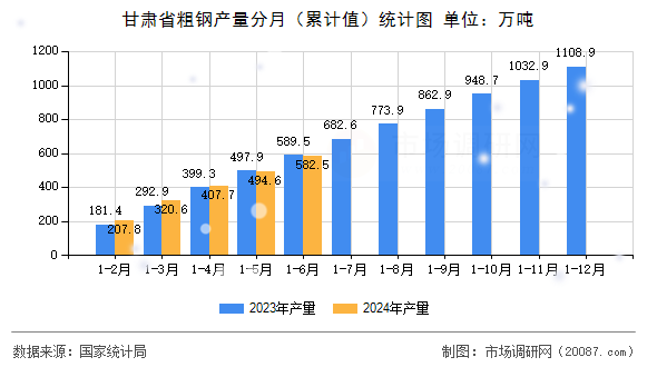 甘肃省粗钢产量分月(累计值)统计图 甘肃省粗钢产量分月(累计值)统计图