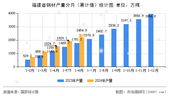 福建省钢材产量分月（累计值）统计图