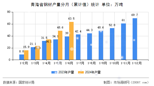 青海省钢材产量分月（累计值）统计