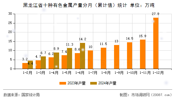 黑龙江省十种有色金属产量分月（累计值）统计