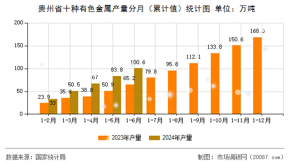 贵州省十种有色金属产量分月（累计值）统计图