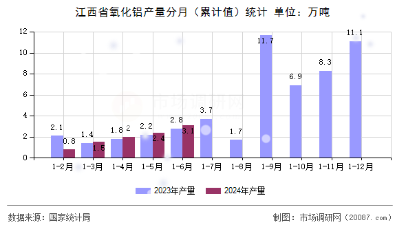 江西省氧化铝产量分月（累计值）统计