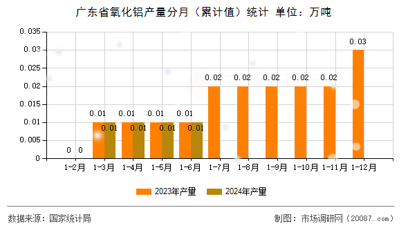 广东省氧化铝产量分月（累计值）统计