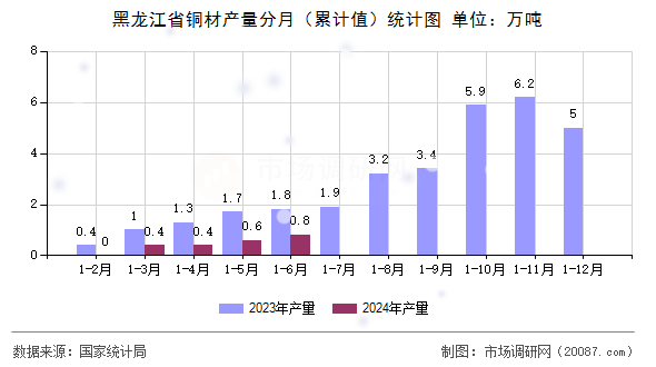 黑龙江省铜材产量分月(累计值)统计图 黑龙江省铜材产量分月(累计值)统计图