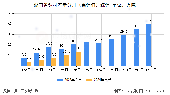 湖南省铜材产量分月（累计值）统计
